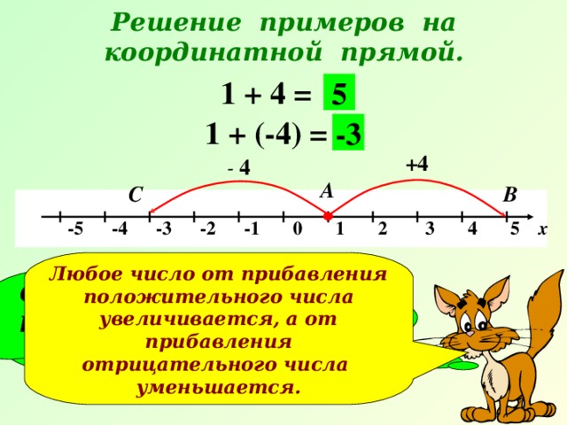 Решение примеров на координатной прямой. 1 + 4 = 5 1 + (-4) = -3 +4 - 4 А В С   -5 -4 -3 -2 -1 0 1 2 3 4 5 х Любое число от прибавления положительного числа увеличивается, а от прибавления отрицательного числа уменьшается. Сравните результаты. Какой можно сделать вывод?
