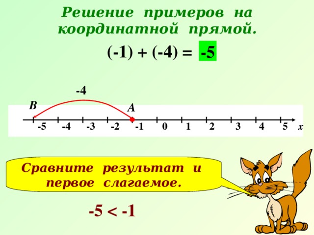 Решение примеров на координатной прямой.  (-1) + (-4) = -5 -4 В А   -5 -4 -3 -2 -1 0 1 2 3 4 5 х Сравните результат и первое слагаемое. -5