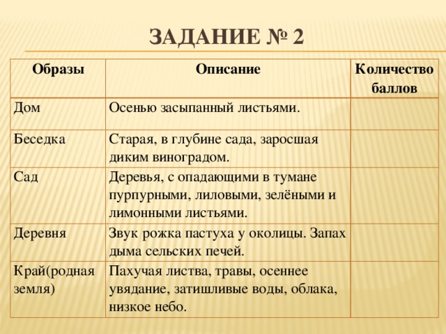 ЗАДАНИЕ № 2 Образы Описание Дом Количество баллов Осенью засыпанный листьями. Беседка Старая, в глубине сада, заросшая диким виноградом. Сад Деревья, с опадающими в тумане пурпурными, лиловыми, зелёными и лимонными листьями. Деревня Звук рожка пастуха у околицы. Запах дыма сельских печей. Край(родная земля) Пахучая листва, травы, осеннее увядание, затишливые воды, облака, низкое небо.