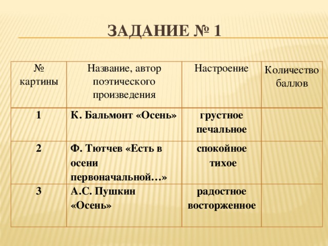 ЗАДАНИЕ № 1 № картины Название, автор поэтического произведения 1 К. Бальмонт «Осень» 2 Настроение  3 грустное печальное Ф. Тютчев «Есть в осени первоначальной…» Количество баллов А.С. Пушкин «Осень» спокойное   тихое радостное восторженное