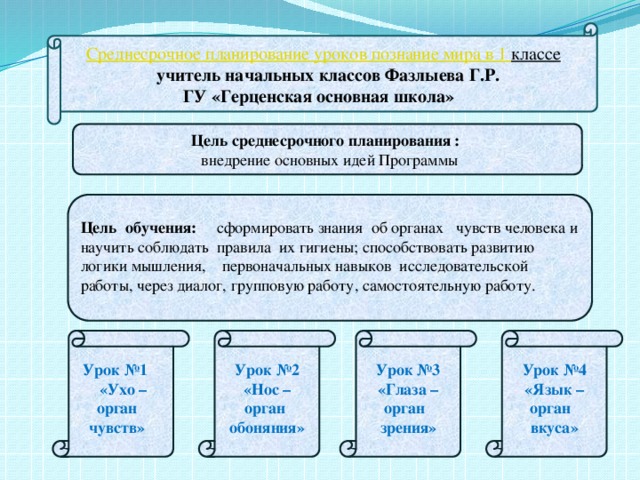 Среднесрочное планирование уроков познание мира в 1 классе   учитель начальных классов Фазлыева Г.Р. ГУ «Герценская основная школа»  Цель среднесрочного планирования :  внедрение основных идей Программы   Цель обучения: сформировать знания об органах чувств человека и научить соблюдать правила их гигиены; способствовать развитию логики мышления,  первоначальных навыков исследовательской работы, через диалог, групповую работу, самостоятельную работу.  Урок №1  Урок №2 Урок №3 Урок №4  «Ухо – орган чувств» «Нос – орган обоняния» «Глаза – орган зрения» «Язык – орган вкуса»