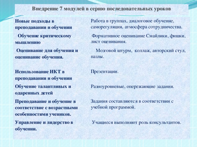 Внедрение 7 модулей в серию последовательных уроков Новые подходы в преподавании и обучении Работа в группах, диалоговое обучение, саморегуляция, атмосфера сотрудничества.  Обучение критическому мышлению  Формативное оценивание Смайлики, фишки, лист оценивания.  Оценивание для обучения и оценивание обучения.   Мозговой штурм, коллаж, авторский стул, пазлы. Использование ИКТ в преподавании и обучении Обучение талантливых и одаренных детей Презентации. Разноуровневые, опережающие задания. Преподавание и обучение в соответствие с возрастными особенностями учеников. Задания составляются в соответствии с учебной программой. Управление и лидерство в обучении.   Учащиеся выполняют роль консультантов.