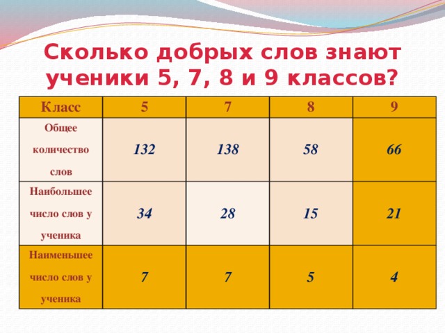 Сколько классов надо. Сколько слов надо читать в 8 классе. Количество слов. Сколько слов должен читать ученик 5 класса. Сколько слов должны читать в 8 классе.