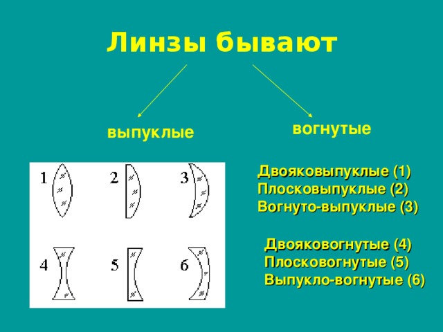 Соотнесите название линзы с изображением выпукловогнутые плосковогнутые двояковогнутые