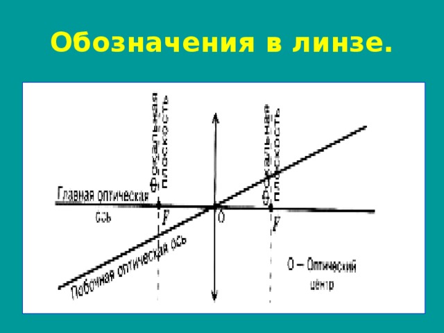 Линзы изображения даваемые линзами 8 класс тест