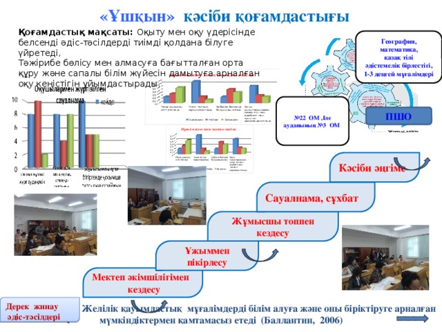 «Ұшқын»   кәсіби қоғамдастығы    Қоғамдастық мақсаты: Оқыту мен оқу үдерісінде белсенді әдіс-тәсілдерді тиімді қолдана білуге үйретеді, Тәжірибе бөлісу мен алмасуға бағытталған орта құру және сапалы білім жүйесін дамытуға арналған оқу кеңістігін ұйымдастырады.      География, математика, қазақ тілі әдістемелік бірлестігі, 1-3 деңгей мұғалімдері № 22 ОМ ,Іле ауданының №3 ОМ ПШО Кәсіби әңгіме Сауалнама, сұхбат Жұмысшы топпен кездесу Ұжыммен пікірлесу Мектеп әкімшілігімен  кездесу Дерек жинау  әдіс-тәсілдері  Желілік қауымдастық мұғалімдерді білім алуға және оны біріктіруге арналған мүмкіндіктермен қамтамасыз етеді (Баллантин, 2006)