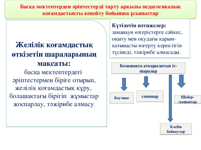 Басқа мектептерден әріптестерді тарту арқылы педагогикалық қоғамдастықты кеңейту бойынша ұсыныстар Күтілетін нәтижелер: заманауи өзгерістерге сәйкес, оқыту мен оқудағы қарым-қатынасты өзгерту керектігін түсінеді, тәжірибе алмасады. Желілік қоғамдастық өткізетін шараларының мақсаты: басқа  мектептердегі әріптестермен біріге отырып, желілік қоғамдастық құру, болашақтағы бірігіп жұмыстар жоспарлау, тәжірибе алмасу . Болашақта атқарылатын іс-шаралар семинар Коучинг Шебер-сыныптар Кәсіби байқаулар