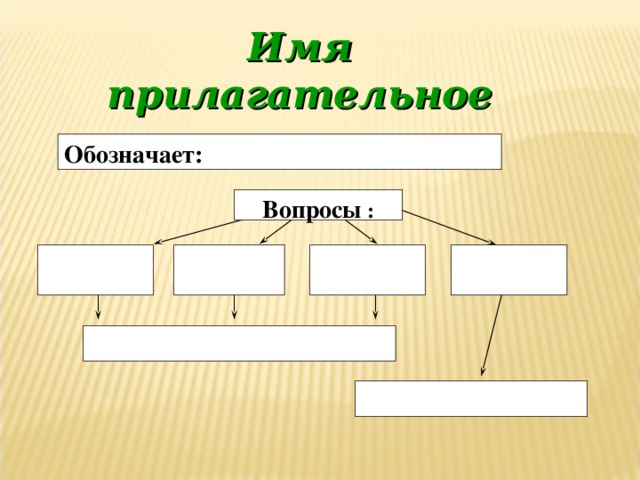 Имя  прилагательное Обозначает:  Вопросы :