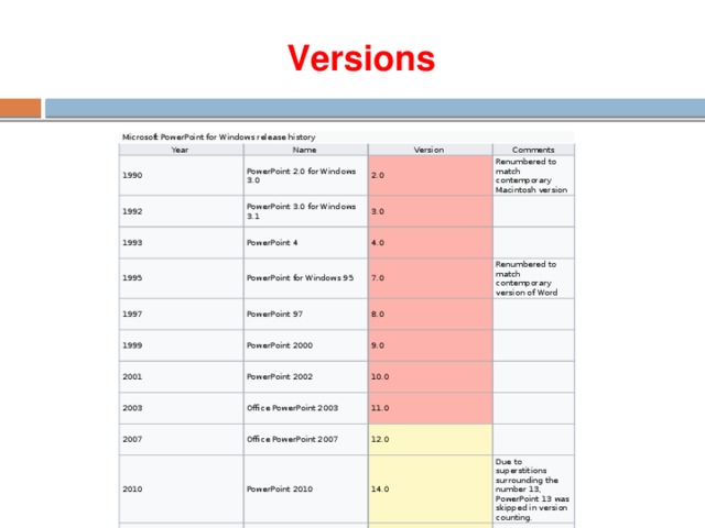 Versions Microsoft PowerPoint for Windows release history Year Name 1990 Version PowerPoint 2.0 for Windows 3.0 1992 Comments PowerPoint 3.0 for Windows 3.1 1993 2.0 1995 3.0 Renumbered to match contemporary Macintosh version PowerPoint 4 PowerPoint for Windows 95 4.0 1997 7.0 PowerPoint 97 1999 Renumbered to match contemporary version of Word PowerPoint 2000 2001 8.0 9.0 2003 PowerPoint 2002 Office PowerPoint 2003 2007 10.0 2010 Office PowerPoint 2007 11.0 PowerPoint 2010 12.0 2013 14.0 PowerPoint 2013 2015 Due to superstitions surrounding the number 13, PowerPoint 13 was skipped in version counting. PowerPoint 2016 15.0 16.0