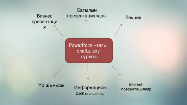 Сатылым презентациялары Бизнес презентация Лекция PowerPoint –тағы слайд-шоу түрлері Internet-презентациялар Үй жұмысы Информациондық станциялар