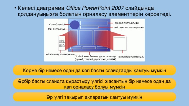 Келесі диаграмма Office PowerPoint 2007 слайдында қолдануыңызға болатын орналасу элементтерін көрсетеді.