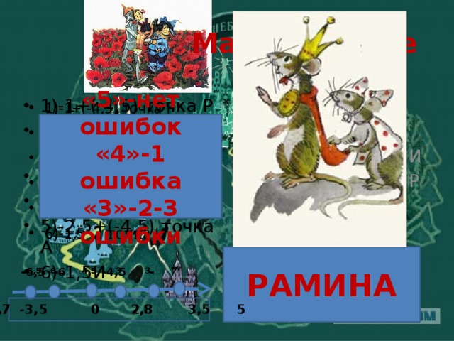 Маковое поле 1) -0,7 2)5+(-2,2) точка И 3)2,3+(-8) точка Р 4)0 5)-1,5+5 точка Н 6)-5   1)-1+(-4,5) точка Р 2)-2,4 : (-0,8) точка Н 3)0-(-7) точка М 4)-4,5-0 точка М 5)-2,5+(-4,5) точка А 6)-1,5И   «5»-нет ошибок «4»-1 ошибка «3»-2-3 ошибки РАМИНА   -6,5 -6 -4,5 - -5,7 -3,5 0 2,8 3,5 5