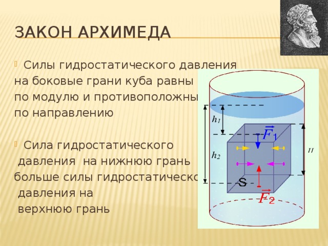 Закон Архимеда Силы гидростатического давления на боковые грани куба равны по модулю и противоположны по направлению Сила гидростатического  давления на нижнюю грань больше силы гидростатического  давления на  верхнюю грань