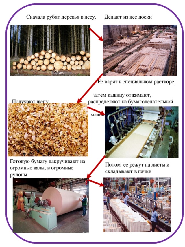 Сначала рубят деревья в лесу. Делают из нее доски  Ее варят в специальном растворе,  затем кашицу отжимают,  Получают щепу распределяют на бумагоделательной  машине, сушат и гладят Готовую бумагу накручивают на огромные валы, в огромные рулоны Потом ее режут на листы и складывают в пачки