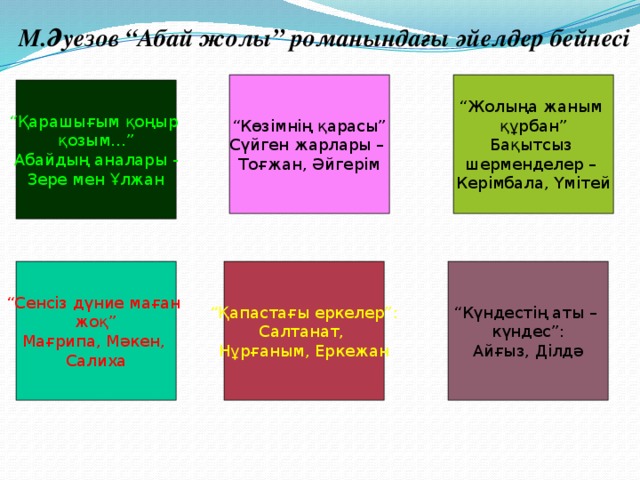 М.Әуезов “Абай жолы” романындағы әйелдер бейнесі “ Жолыңа жаным “ Көзімнің қарасы” Сүйген жарлары – құрбан” Тоғжан, Әйгерім Бақытсыз шерменделер – Керімбала, Үмітей “ Қарашығым қоңыр қозым...” Абайдың аналары - Зере мен Ұлжан “ Күндестің аты – “ Сенсіз дүние маған “ Қапастағы еркелер”: күндес”: жоқ” Салтанат, Айғыз, Ділдә Нұрғаным, Еркежан Мағрипа, Мәкен, Салиха