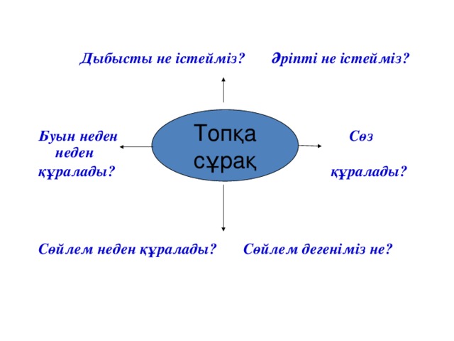 Дыбысты не істейміз? Әріпті не істейміз?    Буын неден Сөз неден құралады? құралады?    Сөйлем неден құралады? Сөйлем дегеніміз не? Топқа сұрақ