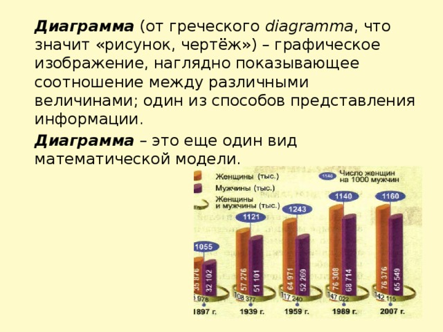 Диаграмма (от греческого diagramma , что значит «рисунок, чертёж») – графическое изображение, наглядно показывающее соотношение между различными величинами; один из способов представления информации.  Диаграмма – это еще один вид математической модели.