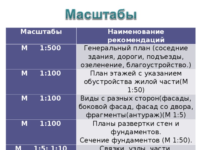 Масштабы Наименование рекомендаций М 1:500 Генеральный план (соседние здания, дороги, подъезды, озеленение, благоустройство.) М 1:100 План этажей с указанием обустройства жилой части(М 1:50) М 1:100 Виды с разных сторон(фасады, боковой фасад, фасад со двора, фрагменты(антураж)(М 1:5) М 1:100 Планы развертки стен и фундаментов. Сечение фундаментов (М 1:50). М 1:5; 1:10 или 1:20 Связки, узлы, части, архитектурные элементы. 12