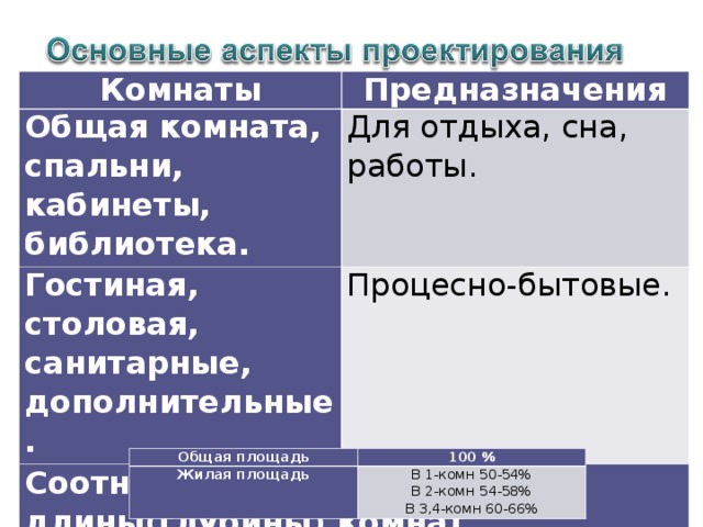 Комнаты Предназначения Общая комната, спальни, кабинеты, библиотека. Для отдыха, сна, работы. Гостиная, столовая, санитарные, дополнительные. Процесно-бытовые. Соотношение ширины и длины(глубины) комнат желательно (1:1) (1:1,25) (1:1,5). Общая площадь 100 % Жилая площадь В 1-комн 50-54% В 2-комн 54-58% В 3,4-комн 60-66%