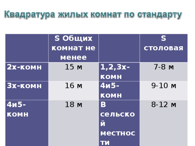   S Общих комнат не менее 2х-комн 15 м   3х-комн S столовая 1,2,3х-комн 16 м 4и5-комн 7-8 м 18 м 4и5-комн 9-10 м В сельской местности 8-12 м