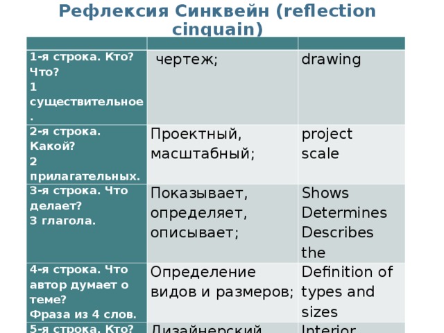 Рефлексия Синквейн  ( reflection cinquain )     1-я строка. Кто? Что? 1 существительное.    чертеж; 2-я строка. Какой? 2 прилагательных. drawing Проектный, масштабный; 3-я строка. Что делает? 3 глагола. 4-я строка. Что автор думает о теме? Фраза из 4 слов. project scale Показывает, определяет, описывает ; Shows Determines Describes the Определение видов и размеров; 5-я строка. Кто? Что? (Новое звучание темы). 1 существительное Definition of types and sizes Дизайнерский проект интерьера. Interior design project