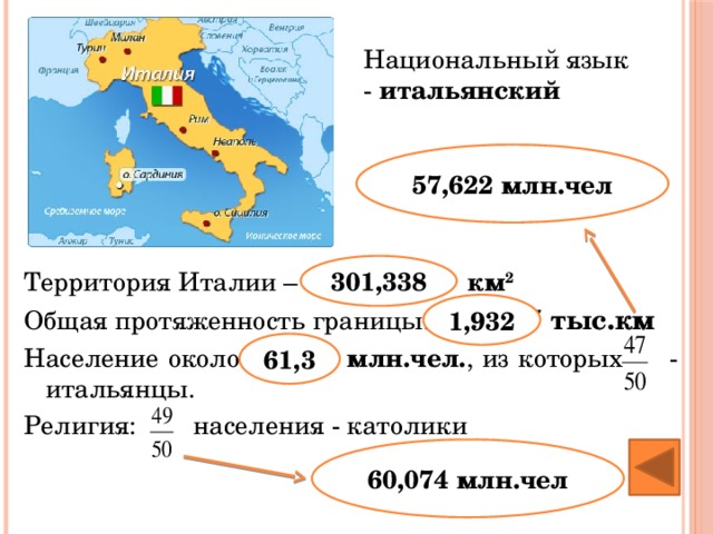 Национальный язык - итальянский 57,622 млн.чел 301,338 Территория Италии – 1205,352:4 км 2 Общая протяженность границы: 13,524 :7 тыс.км Население около 307,5:5  млн.чел. , из которых - итальянцы. Религия: населения - католики 1,932 61,3 60,074 млн.чел