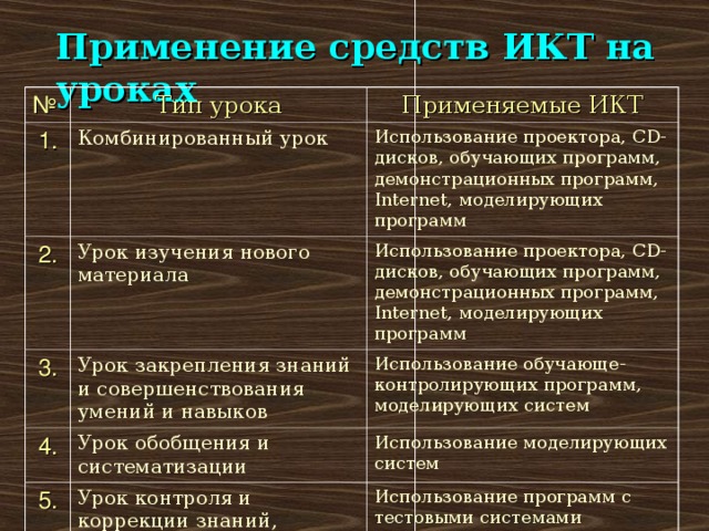 Применение средств ИКТ на уроках № Тип урока 1. Применяемые ИКТ Комбинированный урок 2. Использование проектора, CD -дисков, обучающих программ, демонстрационных программ, Internet , моделирующих программ Урок изучения нового материала 3. 4. Использование проектора, CD -дисков, обучающих программ, демонстрационных программ, Internet , моделирующих программ Урок закрепления знаний и совершенствования умений и навыков Использование обучающе-контролирующих программ, моделирующих систем Урок обобщения и систематизации 5. Использование моделирующих систем Урок контроля и коррекции знаний, умений и навыков Использование программ с тестовыми системами