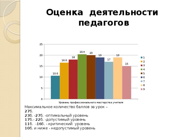 Оценка деятельности  педагогов Максимальное количество баллов за урок – 27 б. 23 б. - 27 б. -оптимальный уровень 17 б.- 22 б. -допустимый уровень 11 б. - 16 б. - критический уровень 10 б. и ниже - недопустимый уровень