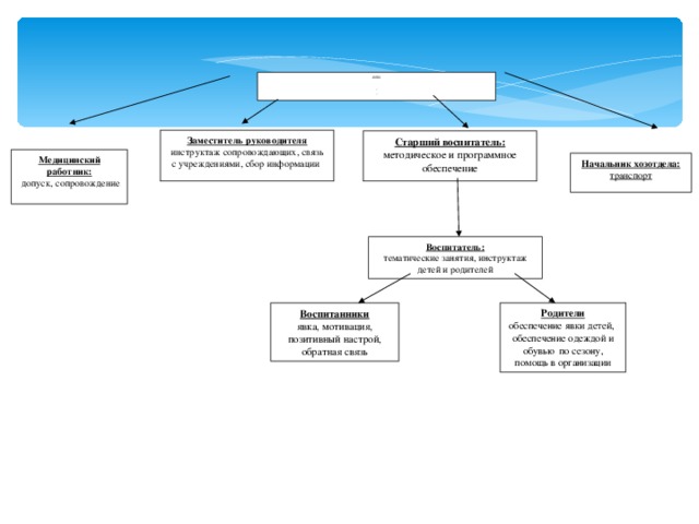 Заведующий МБДОУ: приказ, общее руководство             6      6   Заместитель руководителя инструктаж сопровождающих, связь с учреждениями, сбор информации Старший воспитатель: методическое и программное обеспечение Медицинский работник:  допуск, сопровождение Начальник хозотдела: транспорт Воспитатель: тематические занятия, инструктаж детей и родителей Родители обеспечение явки детей, обеспечение одеждой и обувью по сезону, помощь в организации Воспитанники явка, мотивация, позитивный настрой, обратная связь