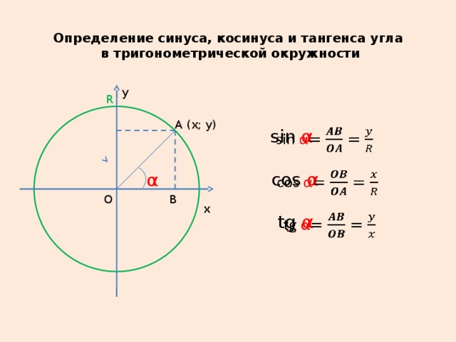 Определение синуса, косинуса и тангенса угла в тригонометрической окружности y R А (x; y)   sin α cos α   α В О x tg α  