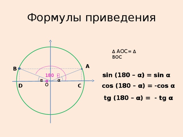 Формулы приведения Δ AOC = Δ BOC А В sin (180 – α) = sin α sin (180 – α) = sin α 180 ͦ-α α α О cos (180 – α) = -cos α cos (180 – α) = -cos α С D tg (180 – α) = - tg α tg (180 – α) = - tg α