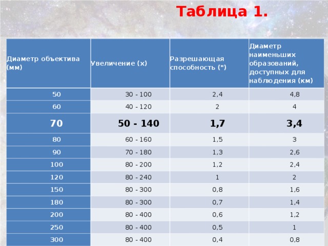 Таблица 1.    возможности различных телескопов Диаметр объектива (мм) Увеличение (х) 50 Разрешающая   способность (
