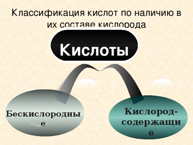 Классификация кислот по наличию в их составе кислорода Кислоты Кислород- содержащие Бескислородные