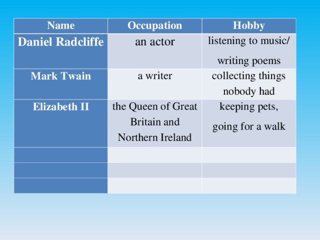Name Occupation Daniel Radcliffe Hobby an actor Mark Twain listening to music/ writing poems a writer Elizabeth II collecting things nobody had the Queen of Great Britain and Northern Ireland keeping pets, going for a walk