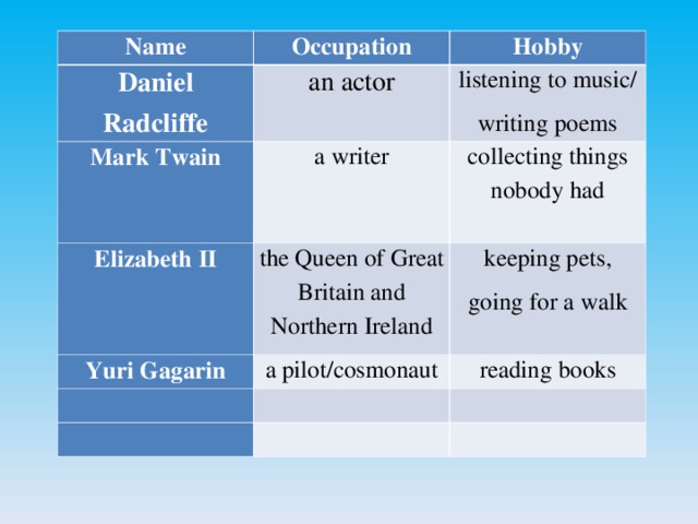 Name Occupation Daniel Radcliffe Hobby an actor Mark Twain listening to music/ writing poems a writer Elizabeth II collecting things nobody had the Queen of Great Britain and Northern Ireland Yuri Gagarin keeping pets, going for a walk a pilot/cosmonaut reading books