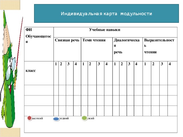 Индивидуальная карта модульности ФИ Обучающегося  Учебные навыки Связная речь  класс 1 2 3 Темп чтения  высокий средний низкий 4 1 2 3 Диалогическая речь 4 1 2 3 Выразительность чтения 4 1 2 3 4