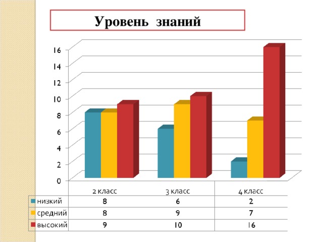 Уровень знаний