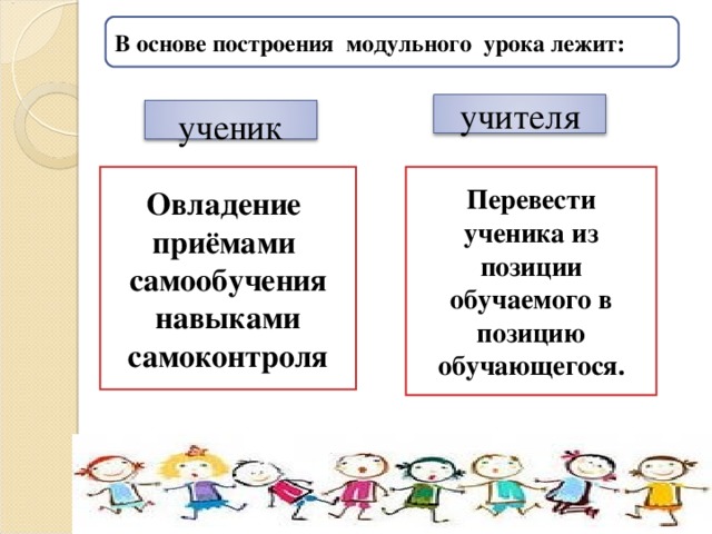 В основе построения модульного урока лежит:   учителя  ученик Овладение приёмами самообучения навыками самоконтроля Перевести ученика из позиции обучаемого в позицию обучающегося.