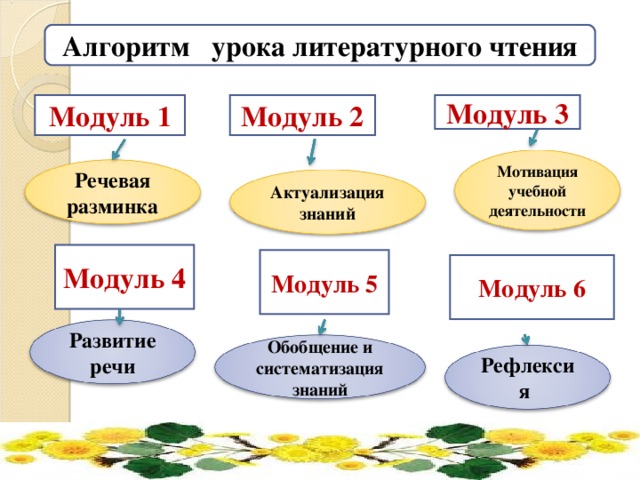 Алгоритм урока литературного чтения Модуль 3 Модуль 1 Модуль 2 Мотивация учебной деятельности Речевая разминка Актуализация знаний Модуль 4 Модуль 5 Модуль 6 Развитие речи Обобщение и систематизация знаний Рефлексия