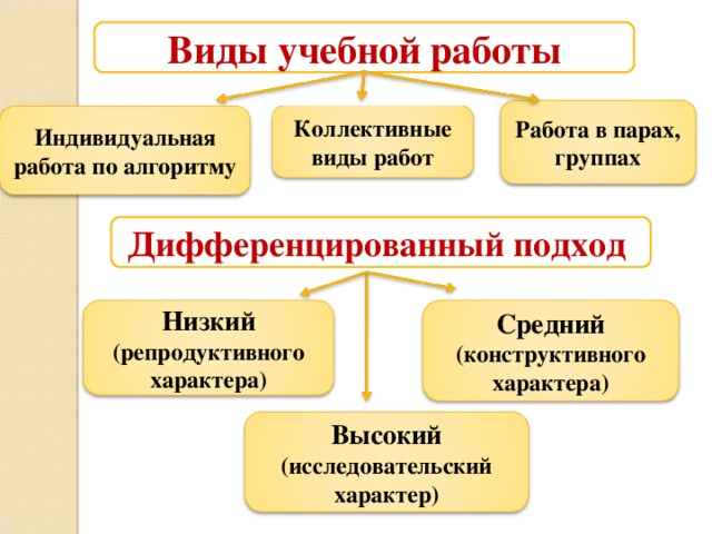 Виды учебной работы Работа в парах, группах Коллективные виды работ Индивидуальная работа по алгоритму Дифференцированный подход Низкий (репродуктивного характера) Средний (конструктивного характера) Высокий (исследовательский характер)