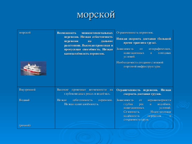 морской   морской Возможность межконтенентальных перевозок. Низкая себестоимость перевозок на дальние расстояния. Высокая провозная и пропускная способность. Низкая капиталоёмкость перевозок. Ограниченность перевозок. Низкая скорость доставки (большой время транзита груза). Зависимость от географических, навигационных и погодных условий. Внутренний Необходимость создания сложной портовой инфраструктуры. Высокие провозные возможности на глубоководных реках и водоёмах. Водный (речной) Ограниченность перевозок. Низкая скорость доставки грузов. Низкая себестоимость перевозок. Низкая капиталоёмкость. Зависимость от неравномерности глубин рек и водоёмов, навигационных условий. Сезонность. Недостаточная надёжность перевозок и сохранность груза.    