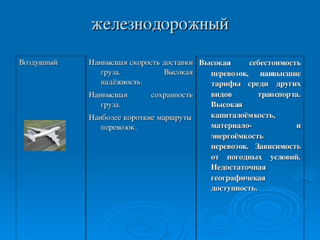 железнодорожный   Воздушный Наивысшая скорость доставки груза. Высокая надёжность. Высокая себестоимость перевозок, наивысшие тарифы среди других видов транспорта. Высокая капиталоёмкость, материало- и энергоёмкость перевозок. Зависимость от погодных условий. Недостаточная географичекая доступность. Наивысшая сохранность груза. Наиболее короткие маршруты перевозок.