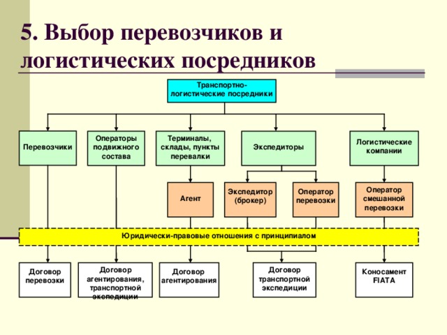 3. Выбор формы собственности транспорта  Обслуживание потребителей   Гибкость Капитальные затраты Выбор формы собственности транспорта  Степень контроля  Операционные издержки Профессиональная подготовка менеджеров  Наем и подготовка персонала Основные факторы, влияющие на выбор формы собственности транспорта