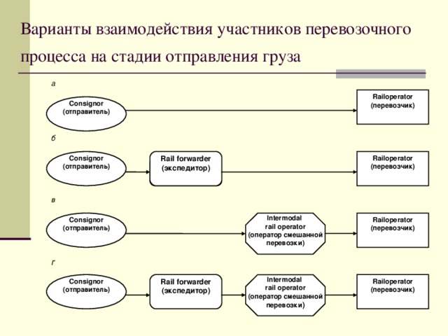 4. Выбор транспортного средства Параметры, учитываемые при выборе транспортных средств: характеристики груза — определяют, можно ли использовать универсальный подвижной состав или необходимо применить специализированные транспортные средства; плотность груза — влияет на выбор грузовместимости транспортного средства, определяемой соотношением его грузоподъемности и внутреннего объема кузова; количество груза, предъявленное к перевозке (размер партии), — определяет грузоподъемность транспортного средства; срочность перевозок — влияет на выбор скоростных характеристик транспортных средств; расстояние перевозки — влияет на выбор транспортного средства по запасу хода; условия погрузки и выгрузки — определяют требования к транспортным средствам с точки зрения приспособленности к погрузочно-разгрузочным работам.