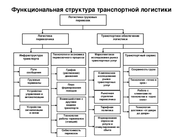 Цель и задачи транспортной логистики