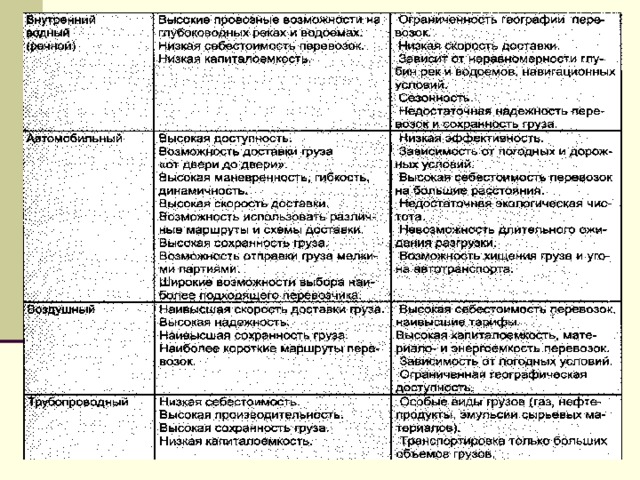 1 Выбор способа транспортировки