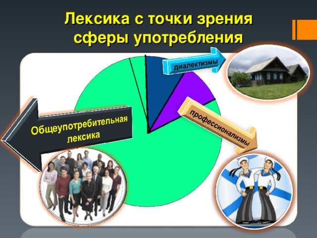 Лексика с точки зрения сферы употребления