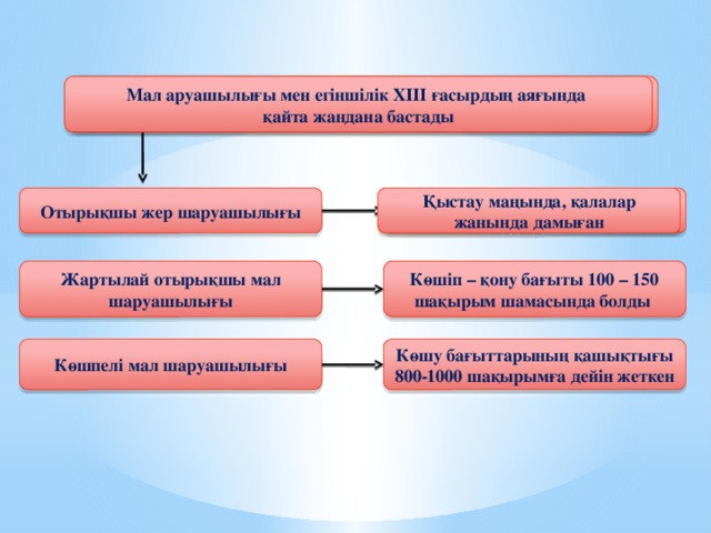 Мал аруашылығы мен егіншілік ХІІІ ғасырдың аяғында Мал аруашылығы мен егіншілік ХІІІ ғасырдың аяғында қайта жандана бастады қайта жандана бастады Отырықшы жер шаруашылығы Қыстау маңында, қалалар жанында дамыған Қыстау маңында, қалалар жанында дамыған Жартылай отырықшы мал шаруашылығы Көшіп – қону бағыты 100 – 150 шақырым шамасында болды Көшпелі мал шаруашылығы Көшу бағыттарының қашықтығы 800-1000 шақырымға дейін жеткен