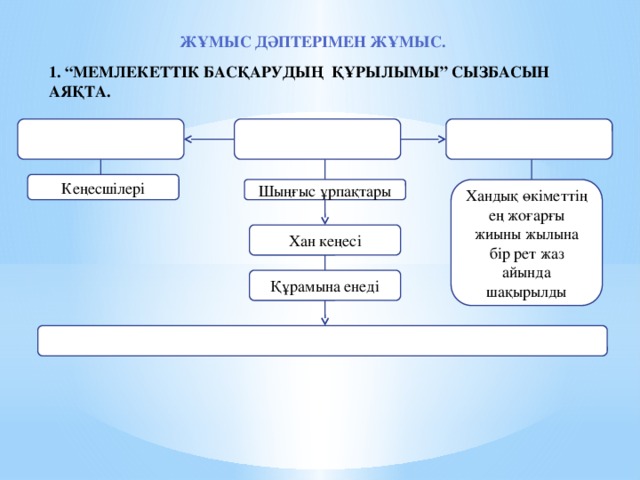 Жұмыс дәптерімен жұмыс. 1. “Мемлекеттік басқарудың құрылымы” сызбасын аяқта. Кеңесшілері Шыңғыс ұрпақтары Хандық өкіметтің ең жоғарғы жиыны жылына бір рет жаз айында шақырылды Хан кеңесі Құрамына енеді