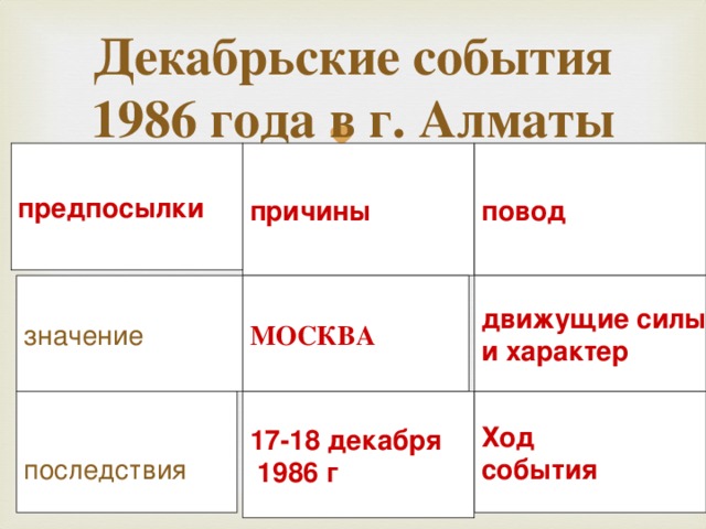 Декабрьские события 1986 года в г. Алматы причины предпосылки повод МОСКВА значение движущие силы и характер Ход события 17-18 декабря  1986 г последствия